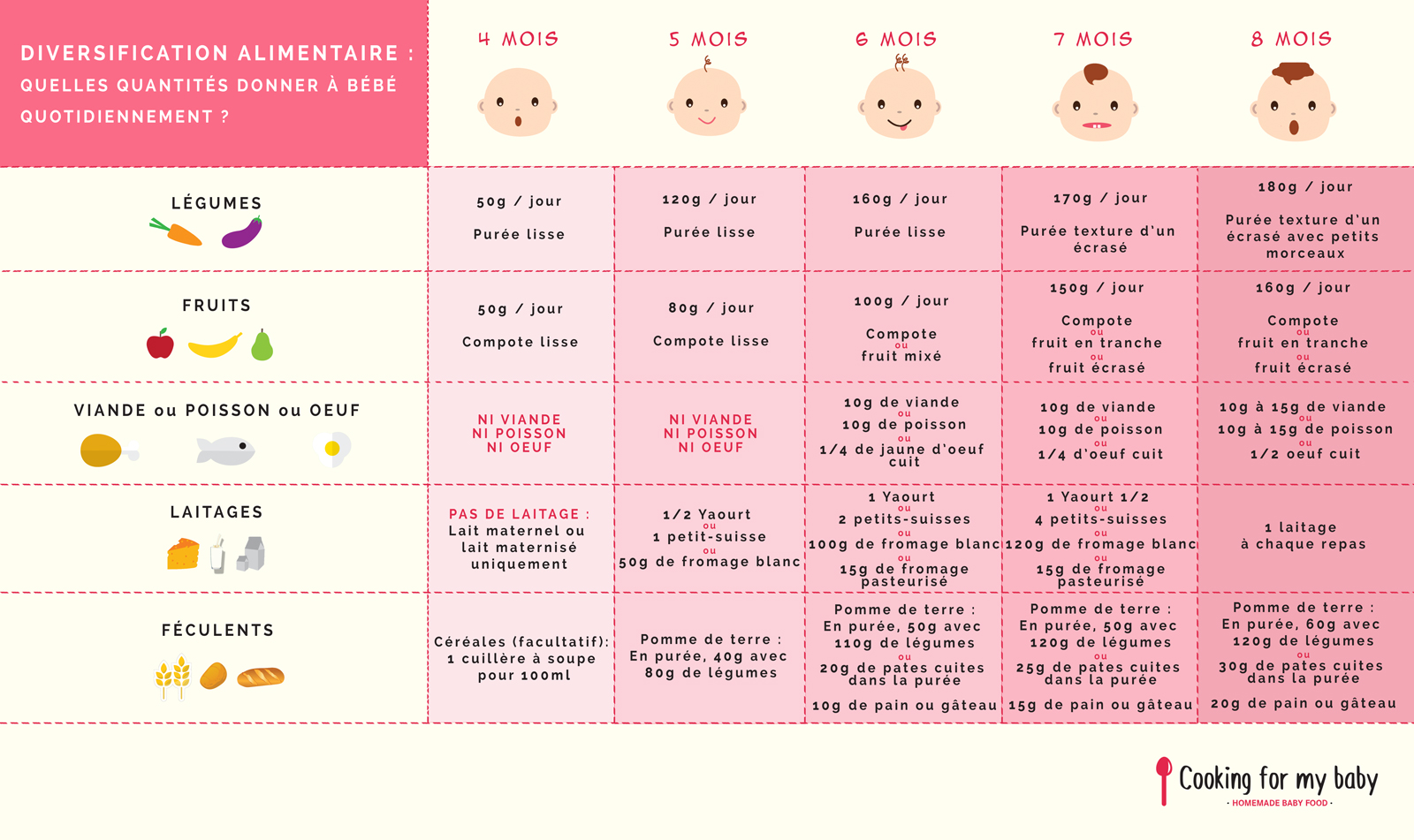 Solid Foods How Much Your Baby Should Be Eating Everyday Chart 