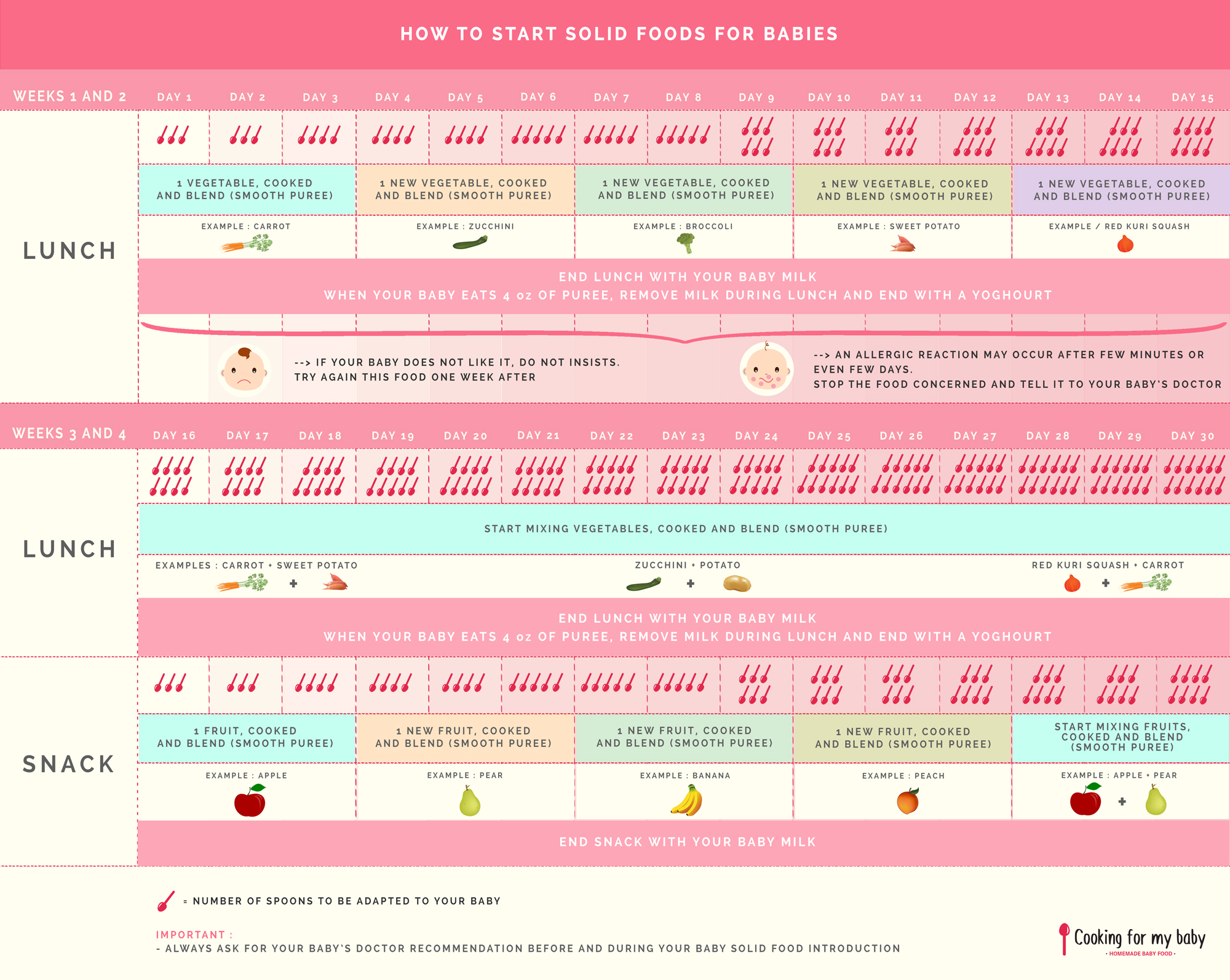 when to feed baby solid food