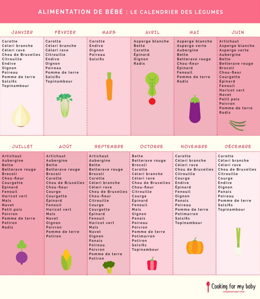 La Saison Des Légumes Pour Bébé : Le Calendrier • Cooking For My Baby